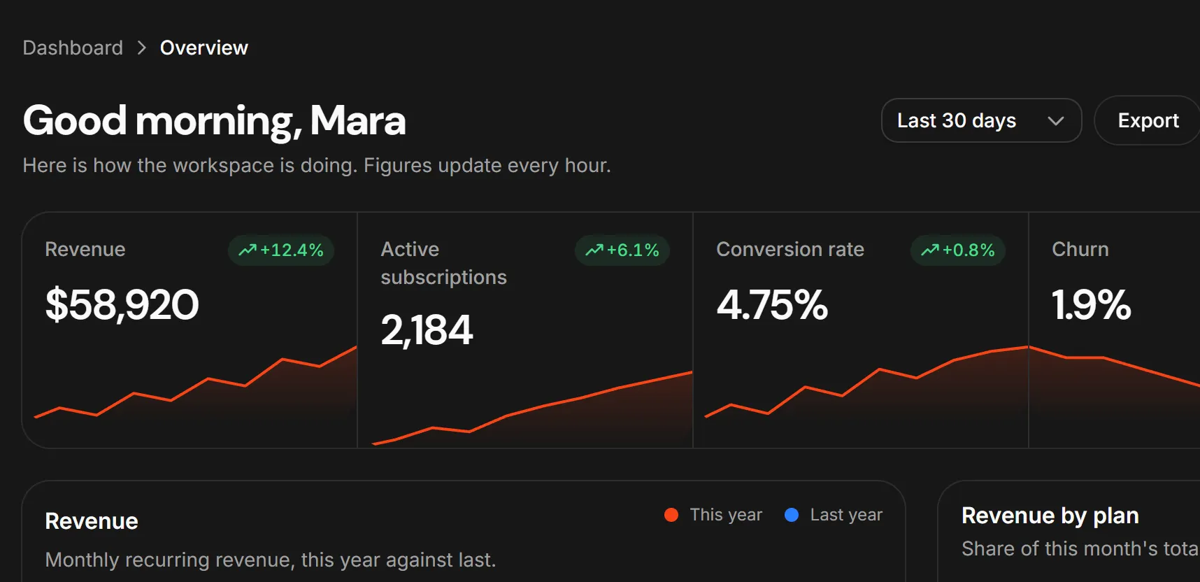 A Koala UI dashboard: a greeting over revenue, subscription and conversion cards with sparklines