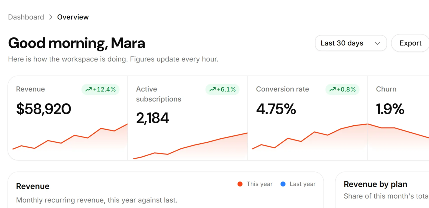 A Koala UI dashboard: a greeting over revenue, subscription and conversion cards with sparklines